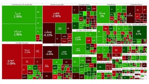 شاخص بورس تهران در پایان معاملات امروز سه شنبه