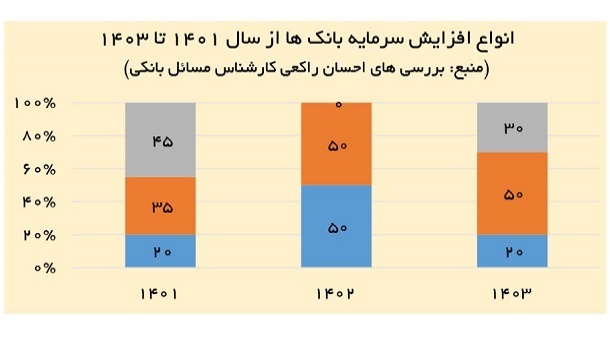 خطر ناترازی پنهان بانک‌ها