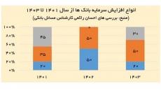 خطر ناترازی پنهان بانک‌ها