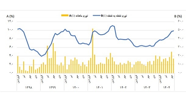 نرخ تورم سالانه در آبان ماه اعلام شد