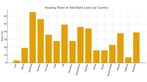 نمودار جهانی، نظام بانکی ایران را رسوا کرد