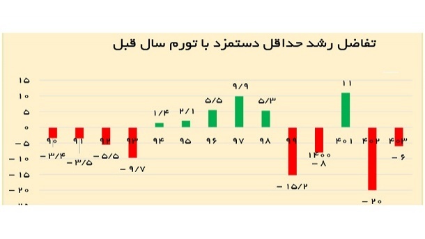 چرخه‌های باطل تعیین دستمزد
