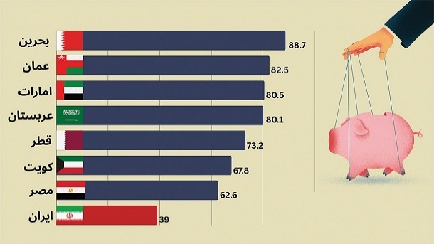 جایگاه ایران در جدول آزادی پولی