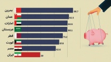جایگاه ایران در جدول آزادی پولی