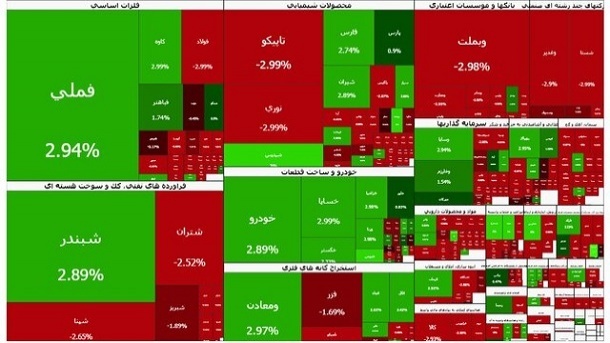 رشد 9 هزار واحدی شاخص بورس تهران
