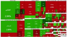 رشد 9 هزار واحدی شاخص بورس تهران