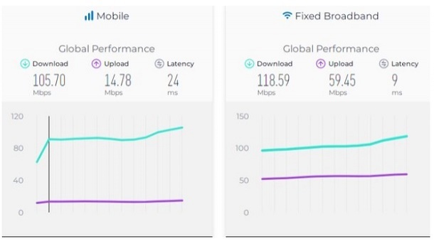 آخرین وضعیت سرعت اینترنت در دنیا