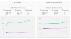 آخرین وضعیت سرعت اینترنت در دنیا