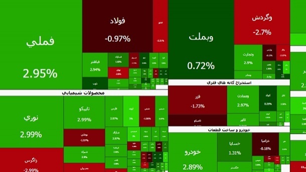 شاخص بورس تهران در اولین روز کاری هفته