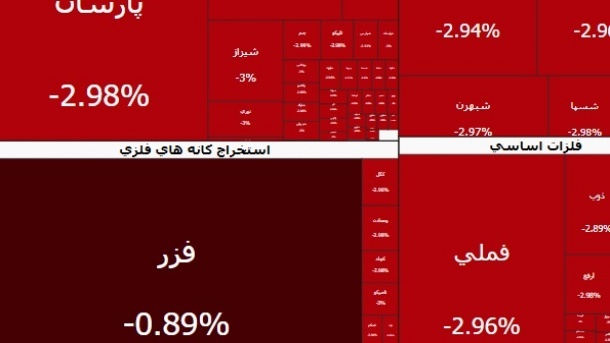 سنگین ترین ریزش تاریخ شاخص بورس امروز رقم خورد 