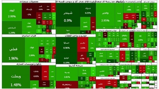 شاخص بورس بالاخره مثبت شد