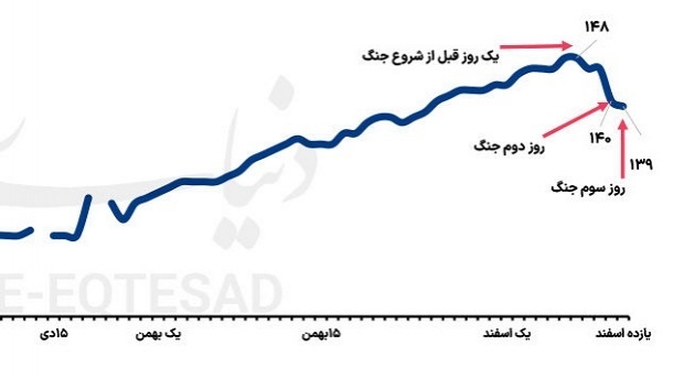 قیمت مسکن در تهران چگونه ریزشی شد؟