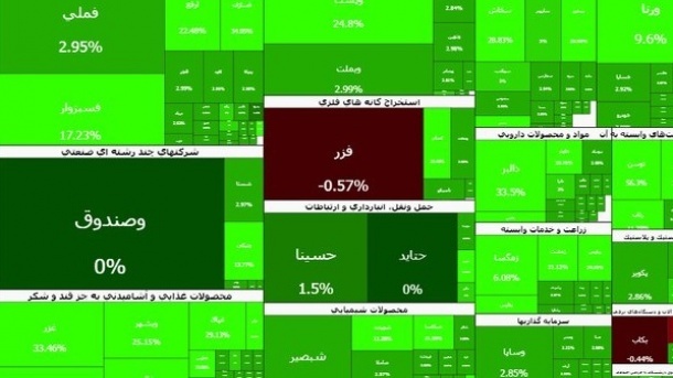 رشد جذاب شاخص بورس در اولین روز کاری خردادماه