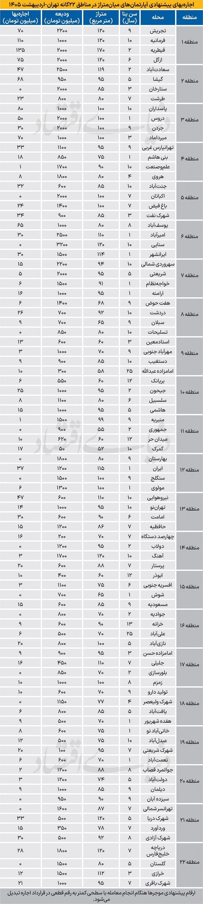 نرخ جدید رهن و اجاره آپارتمان در شهر تهران نرخ جدید رهن و اجاره آپارتمان در شهر تهران