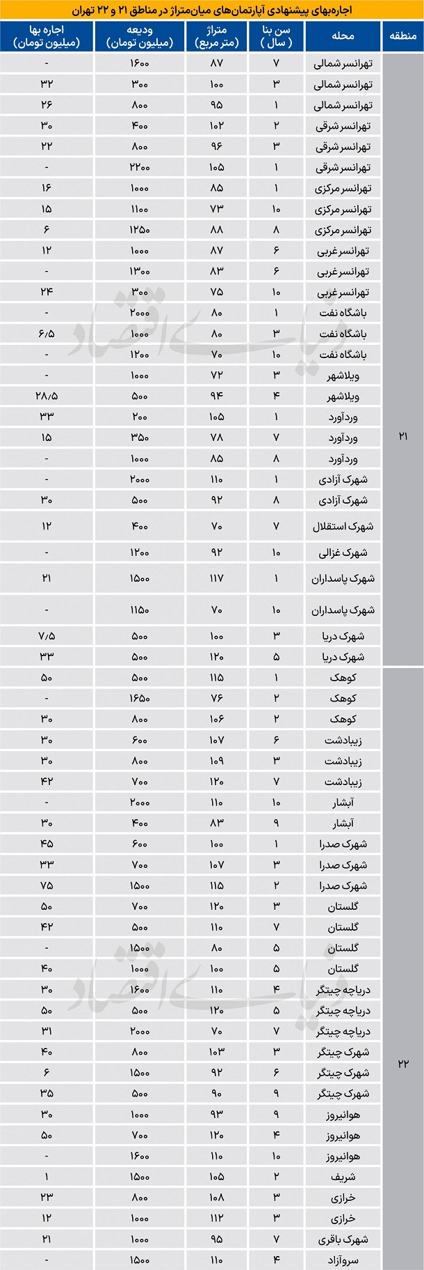 نرخ جدید اجاره‌ آپارتمان در منطقه 21 و 22 تهران