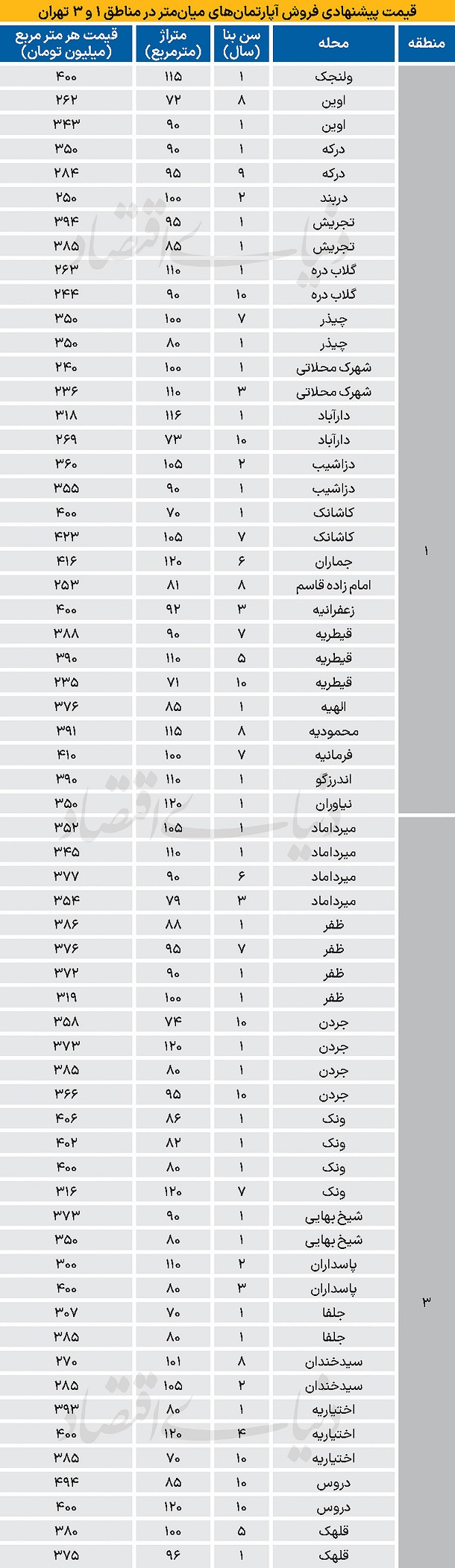 قیمت جدید آپارتمان در مناطق شمالی شهر تهران
