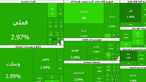 رشد جذاب شاخص بورس امروز یکشنبه