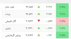قیمت نفت جهانی افزایش یافت