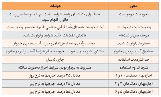 خانه اجارهای 5ساله برای دهکهای اول تا ششم