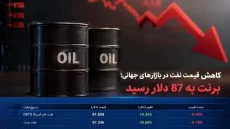 کاهش قیمت نفت در بازارهای جهانی