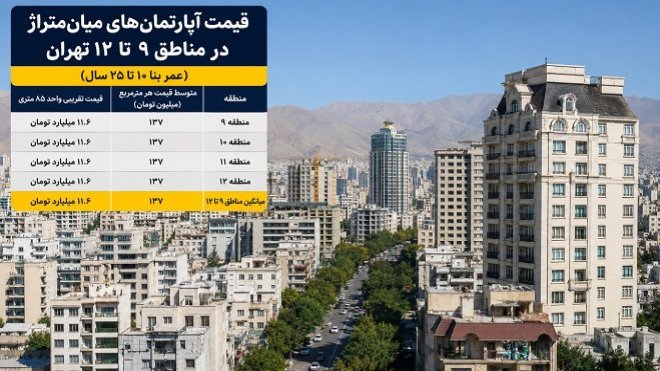 قیمت آپارتمانهای میانمتراژ در مناطق مرکزی تهران