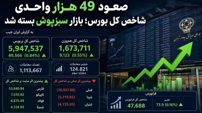 صعود 49 هزار واحدی شاخص کل بورس