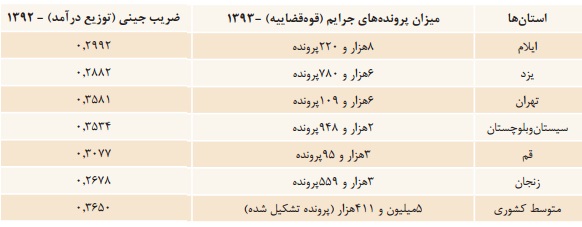 يافته‌های اقتصاد و جرم در ايران هم صادقند