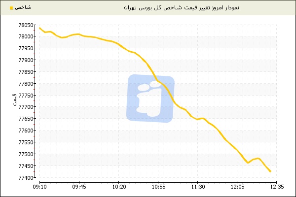 بورس تهران 609 واحد عقب نشینی کرد