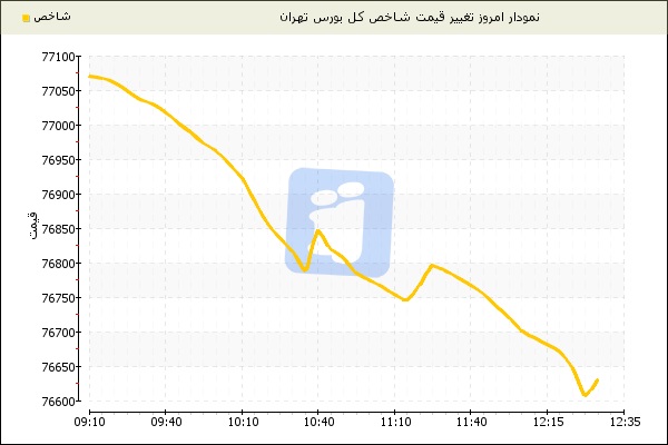 عقبگرد شاخص بورس تهران به کانال 76 هزار واحدی