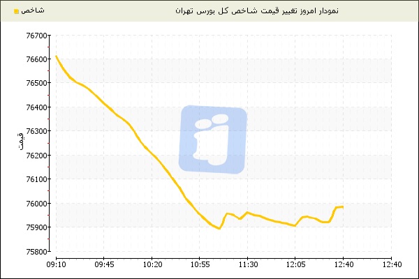 کاهش 647 واحدی شاخص کل بورس تهران