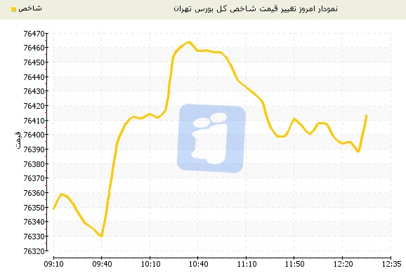 شاخص بورس تهران همچنان سبزپوش باقی ماند