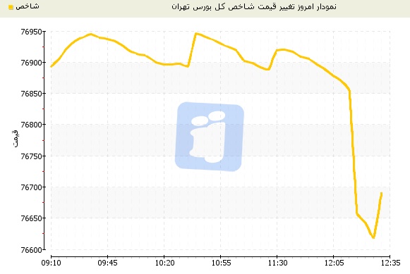 شاخص بورس تهران 162 واحد افت کرد