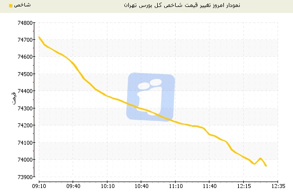 وضعیت قرمز برای بورس تهران