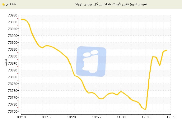 بورس تهران همچنان بر مدار نزولی