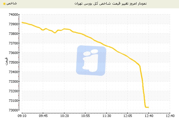 سقوط غم انگیز شاخص بورس تهران