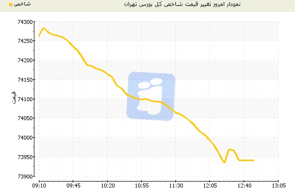 بورس تهران در آخرین روز کاری هفته چگونه گذشت