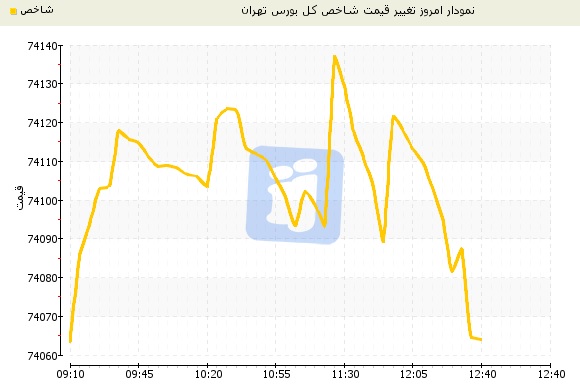 بازگشت شاخص بورس به ارتفاع 74 هزار واحد
