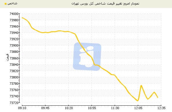 بورس تهران در پایان معاملات امروز