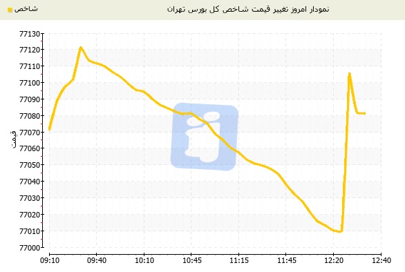 تقویت 174 واحدی شاخص کل بورس تهران