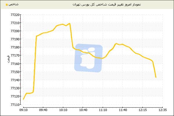 ادامه معاملات کم رمق در بورس تهران