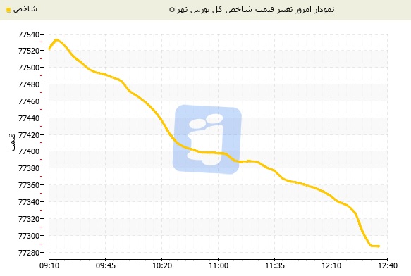 کاهش 191 واحدی دماسنج شاخص بورس تهران