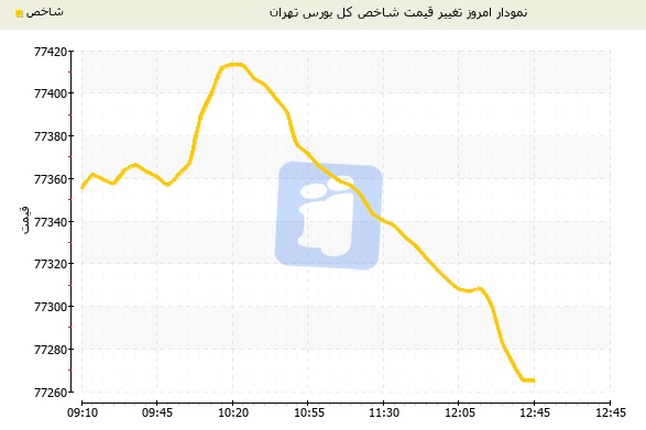 کاهش آرام شاخص کل بورس تهران در پایان معاملات