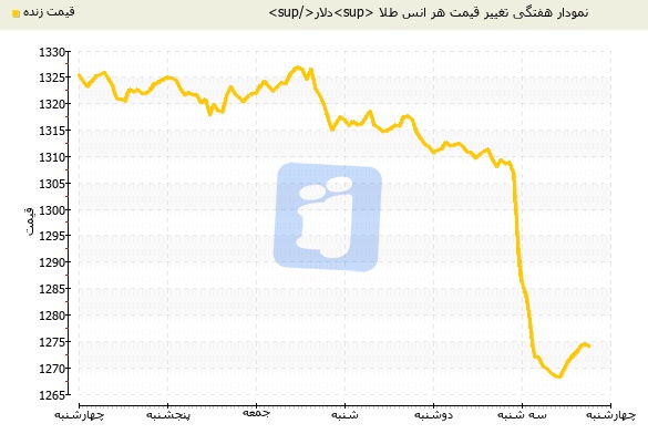 قیمت جهانی طلا در حال سقوط