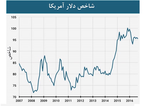 کلینتون اوضاع دلار را وخیم میکند؛ ترامپ وخیمتر