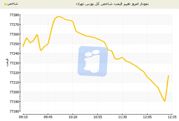 تقویت 34 واحدی شاخص کل بورس تهران در اولین روز هفته