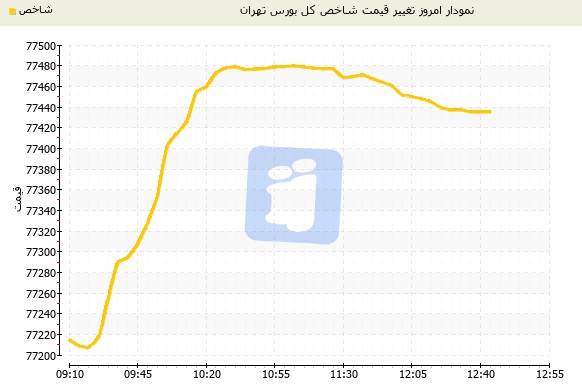 شاخص بورس تهران 218 واحد رشد کرد