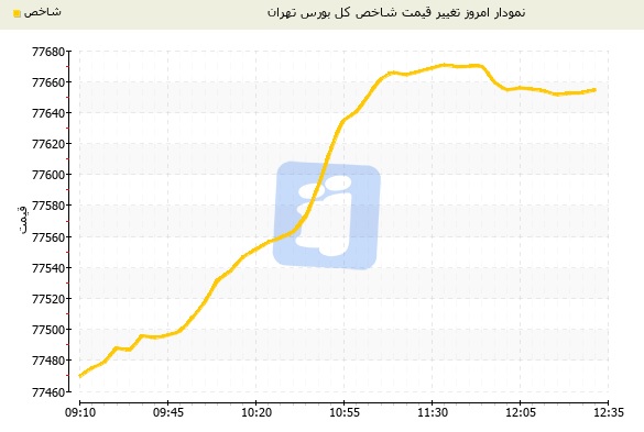 شاخص بورس تهران 219 واحد افزایش یافت