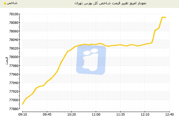 شاخص بورس تهران به ارتفاع 78 هزار واحدی صعود کرد