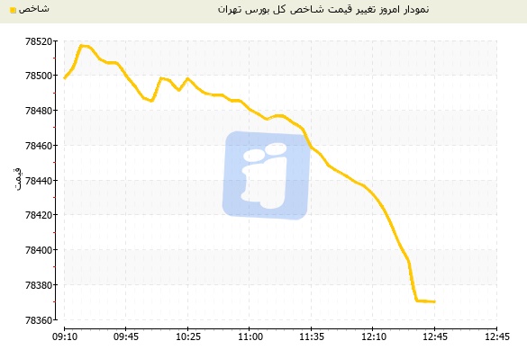 بورس تهران اندکی عقبنشینی کرد
