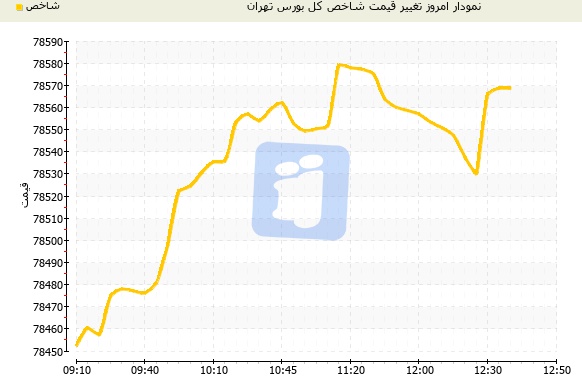 شارژ شدن جزئی شاخص بورس تهران